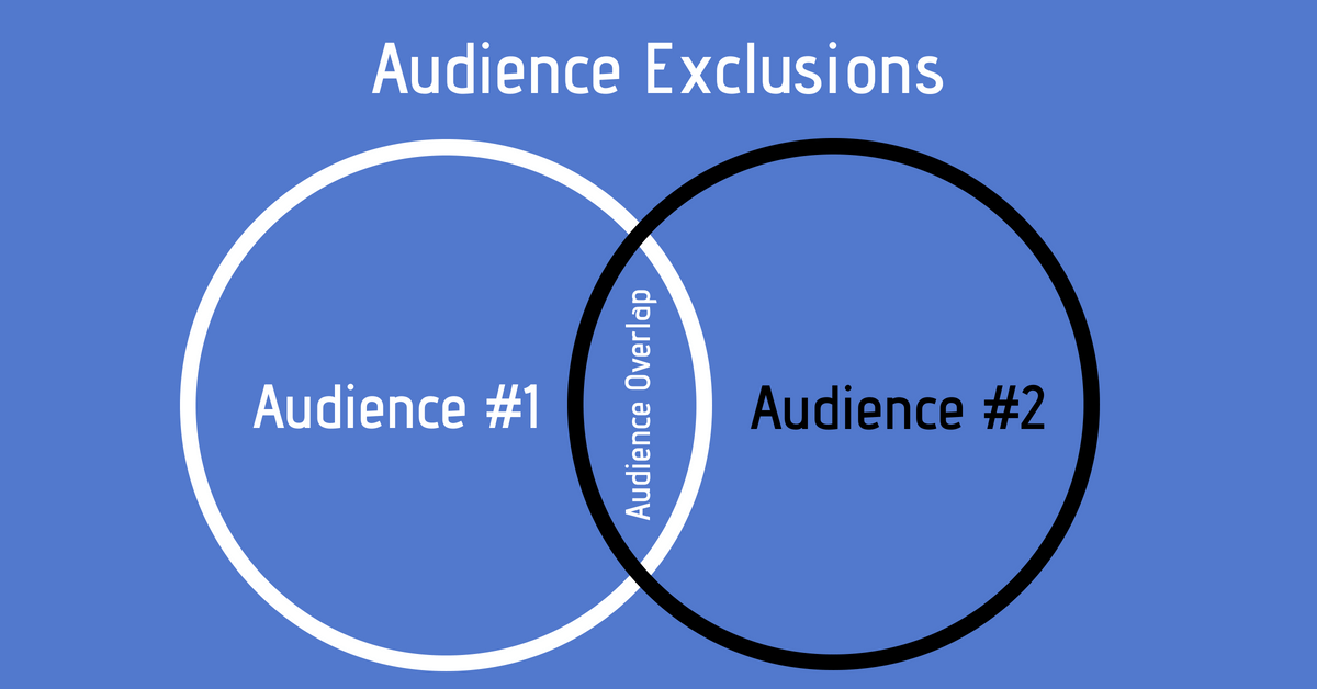 A Venn diagram explaining Facebook custom audience overlap.