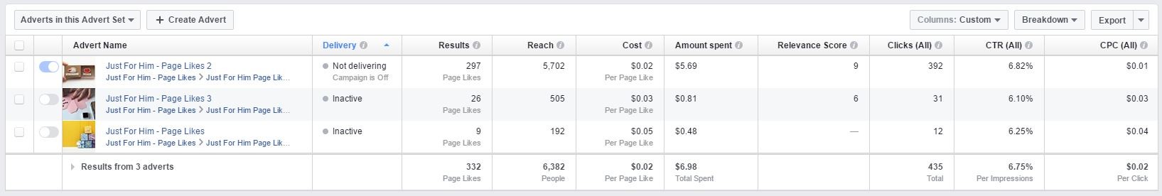 A screenshot of Facebook Ads Manager performance results.