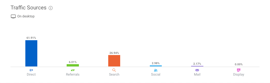 Bubble.io search traffic acquisition channels.