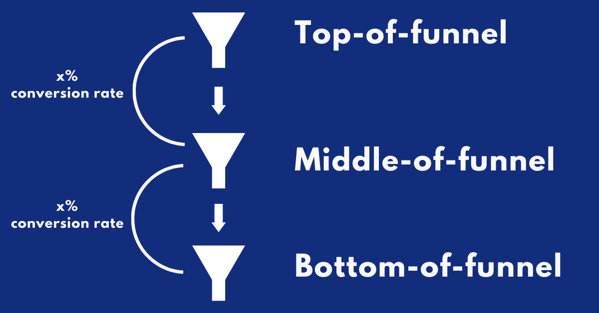 Digital marketing sales funnel stages.