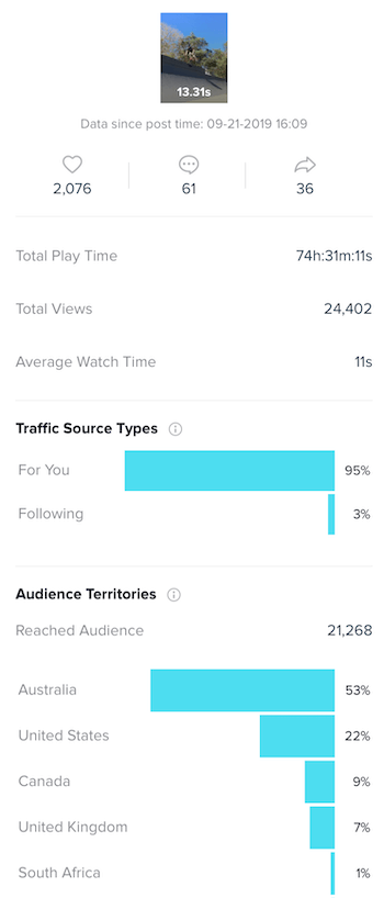 Breakdown of TikTok content analytics