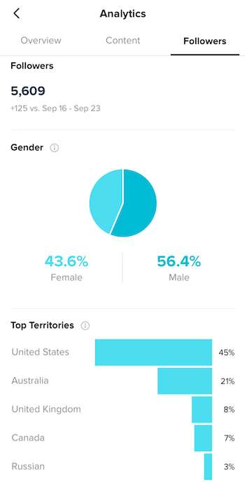 TikTok account analytics displaying the follower distributing of a creators account.