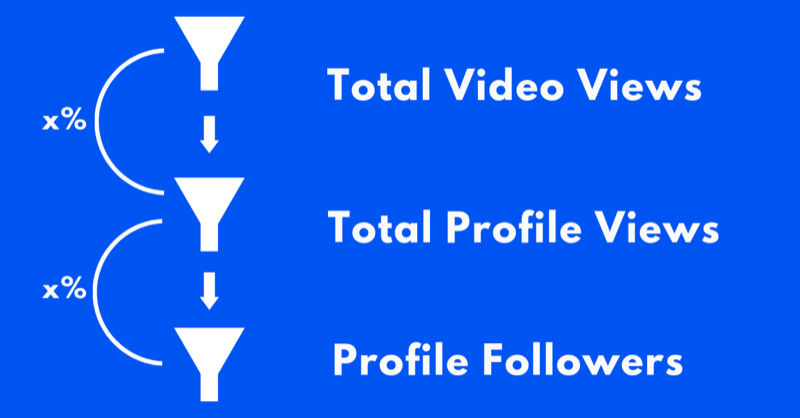 Content marketing funnel for TikTok strategy.