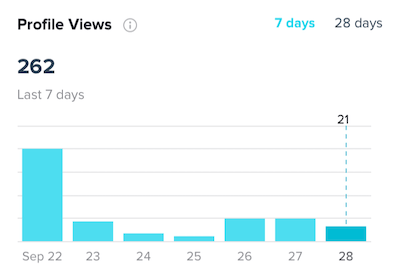 TikTok analytics dashboard displaying a users total profile views.